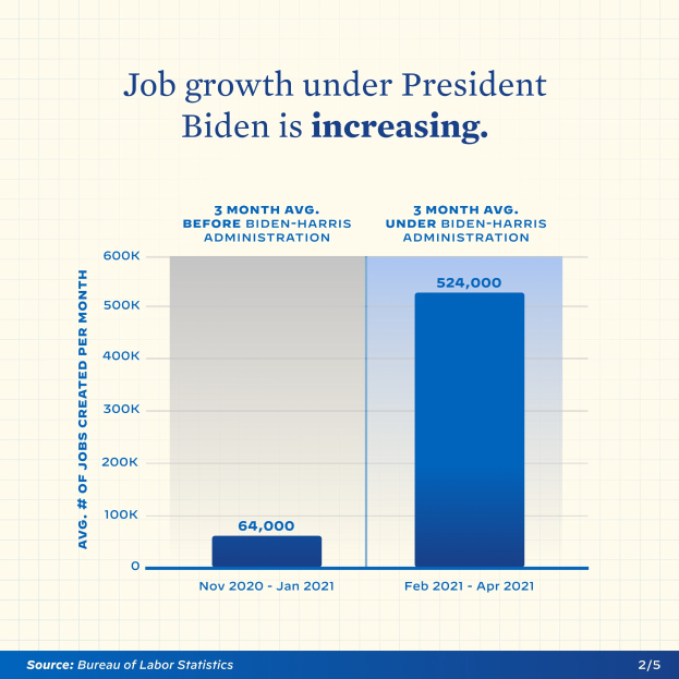 Liniengraph, der einen stetigen Anstieg der Arbeitsplatzentwicklung über mehrere Jahre zeigt, mit der ├ťberschrift "Arbeitsplatzentwicklung unter Pr├Ąsident Biden"