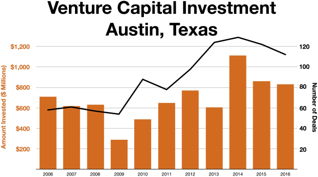 Balkendiagramm, das die Trends der Venture-Capital-Investments in Austin, Texas zeigt, mit begleitendem Text.