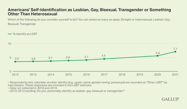 Liniengraph, der einen stetigen Anstieg der Selbstidentifikation von Amerikanern als lesbisch, schwul, bisexuell, transgender oder etwas anderes als heterosexuell von 2012 bis 2021 zeigt, unterteilt nach Geschlecht und sexueller Orientierung.