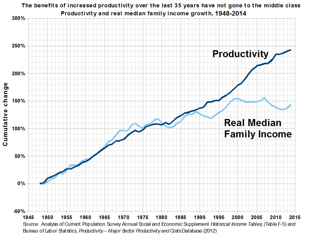 Eine Liniengrafik auf einem weißen Hintergrund mit der Überschrift "Die Vorteile der gestiegenen Produktivität der letzten 35 Jahre sind nicht an die Mittelschicht gegangen."