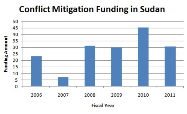 Eine Liniendiagramm, das Konfliktbeilegungsfinanzierungstrends in Sudan zeigt, mit begleitendem erklärendem Text.