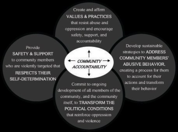Ein Diagramm mit der Bezeichnung "Gemeinschaftsverantwortung", das einen zentralen Kreis zeigt, der durch Pfeile mit drei überlappenden Kreisen verbunden ist, alles in fetter Schrift mit leuchtenden, bunten Farben.
