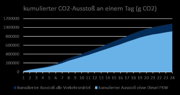 Balkendiagramm, das die CO2-Emissionen in Deutschland zeigt und von begleitendem Text erklärt wird.