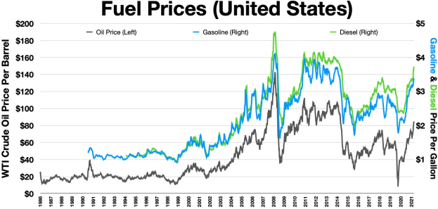 Grafik zeigt Kraftstoffpreise in den USA mit einer blauen Linie für sinkende Preise und einer grünen Linie für höhere, steigende Preise.