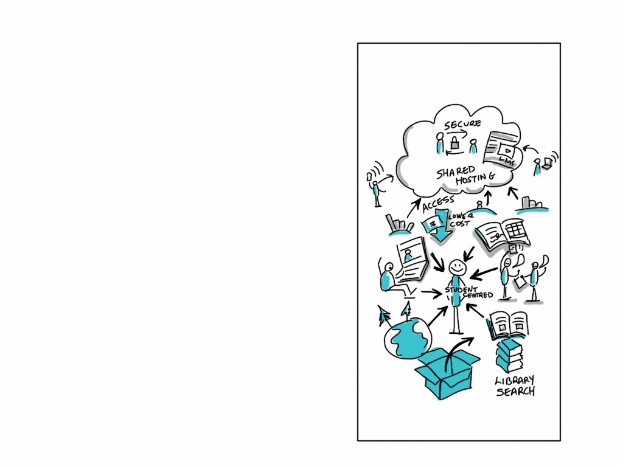 Diagramm auf einer Whiteboard, das die Cloud-Computing-Konzepte mit Formen, Farben, Pfeilen und Text veranschaulicht.