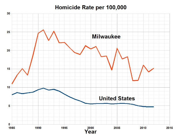 Liniendiagramm mit der Überschrift 'Mordrate pro 100.000 in Milwaukee, Wisconsin', das die Mordraten in den USA im Laufe der Zeit zeigt.