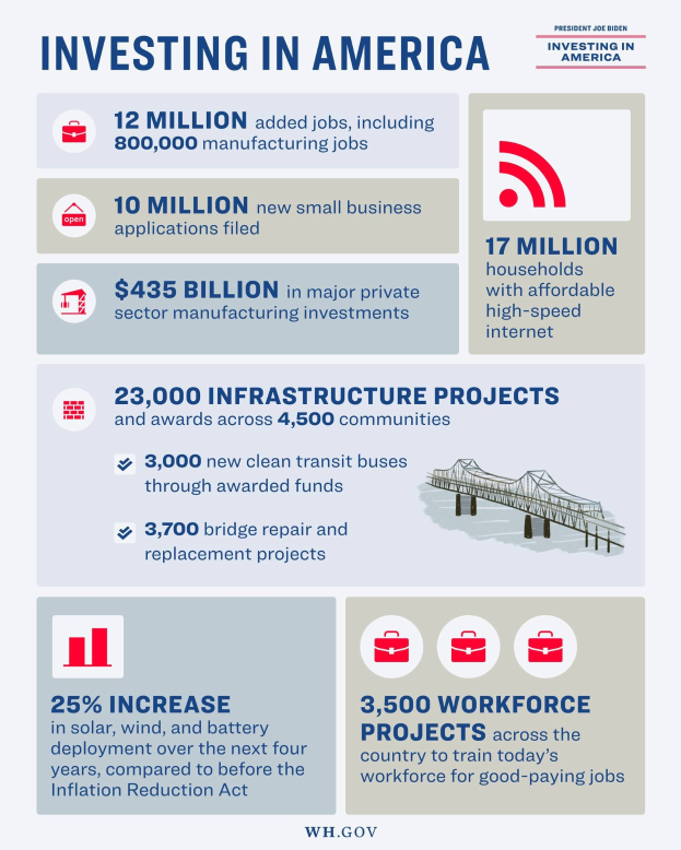 Infografik-Poster mit dem Titel "Investing in America", das Daten zu US-Industrien, Arbeitsplatzverfügbarkeit, Investitionstypen und -zeitplänen sowie unterstützende Grafiken und Diagramme anzeigt.