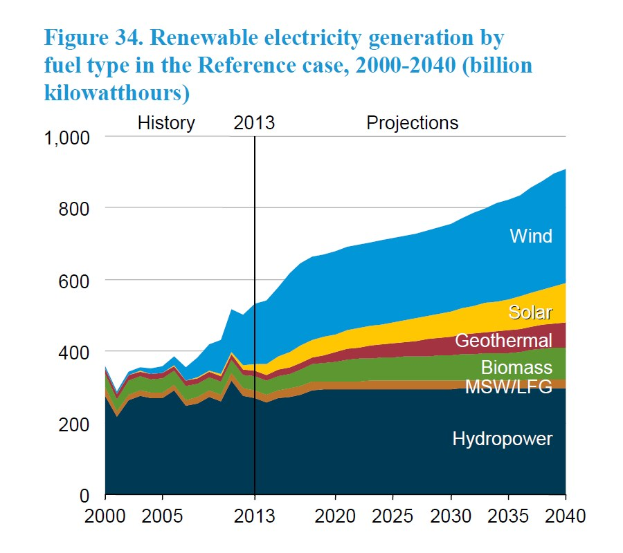 Linien diagramm, das die erneuerbare elektrischen Energieerzeugung nach Brennstoffart von 2000 bis 2040 zeigt, mit begleitendem erklärendem Text.