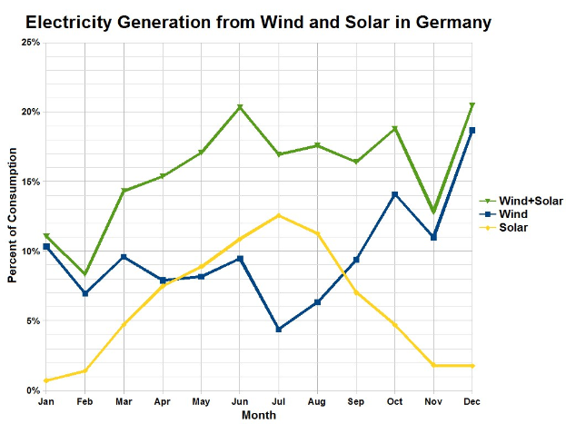 Eine Liniengrafik, die die Stromerzeugung aus Wind und Sonne in Deutschland zeigt, begleitet von erklärendem Text.