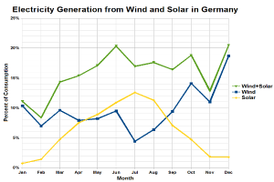 Ein Diagramm, das die Stromerzeugung aus Wind und Sonne in Deutschland zeigt, mit begleitendem Text, der zusätzliche Dateninformationen liefert.
