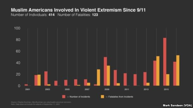 Ein Diagramm, das die Anzahl muslimisch-amerikanischer Extremisten seit 9/11 zeigt, mit begleitendem Text, der zusätzliche Kontext liefert.