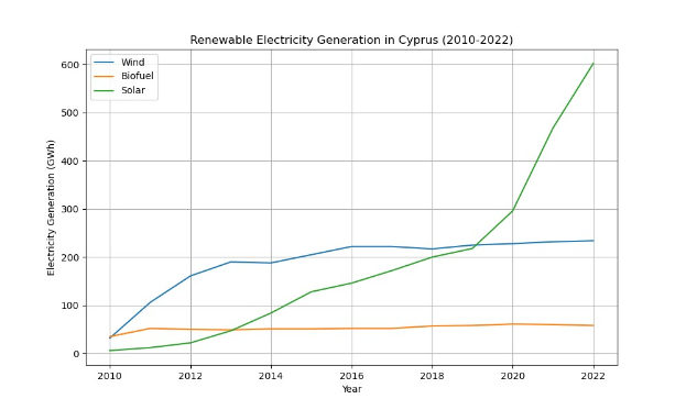 Liniengraph, der die erneuerbare Stromerzeugung in Zypern von 2010 bis 2022 zeigt, mit blauen und grünen Linien, die verschiedene erneuerbare Energiequellen darstellen.