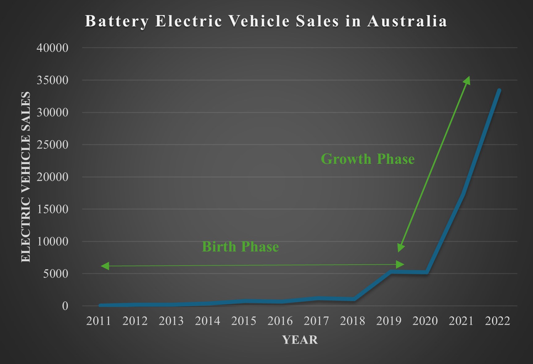 Liniendiagramm, das den Anstieg der Verkäufe von Elektrofahrzeugen mit Batterie in Australien zeigt, mit begleitendem erklärendem Text.
