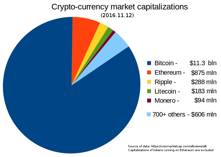 Tortendiagramm, das die Marktkapitalisierungen von Kryptowährungen im Jahr 2016 zeigt, mit Segmenten für Bitcoin, Ethereum, Litecoin und andere Kryptowährungen auf einem weißen Hintergrund.
