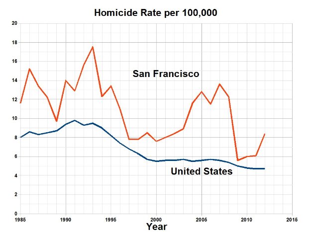 Balkendiagramm mit der Bezeichnung "San Francisco Homicide Rate Per 100,000", das die Homiciderate in den USA über die Zeit auf einem weißen Hintergrund zeigt.