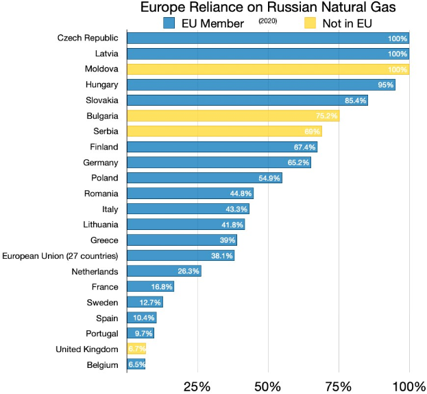 Liniendiagramm, das den prozentualen Anteil von Russlands Erdgasimporten in Europa zeigt, mit länderspezifischen Daten und Investitionsprozenten.