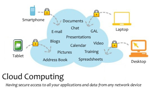 Diagramm eines Cloud-Computing-Systems mit mehreren Geräten (Laptop, Mobiltelefon, Tablet), die über sichere Verriegelungen verbunden sind und den Remote-Zugriff auf Anwendungen und Daten veranschaulichen.