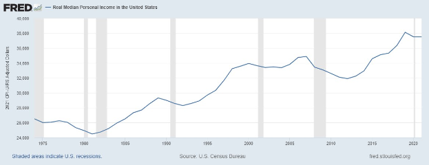 Eine Liniengrafik, die das reale Median-Einkommen in den Vereinigten Staaten zeigt, mit begleitendem erklärendem Text.