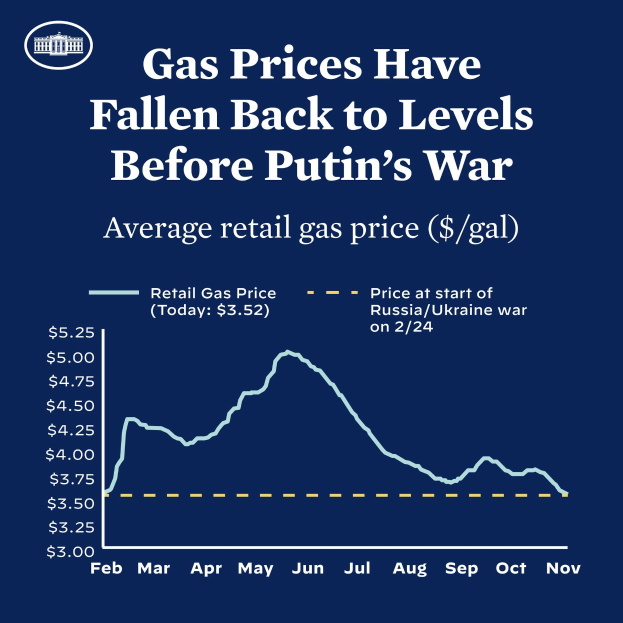 Ein blaues Plakat mit Text und einer Grafik, die die durchschnittlichen Einzelhandelsgaspreise in Russland und der Ukraine zeigt und auf die Rückkehr zu den Vorkriegsniveaus hinweist.