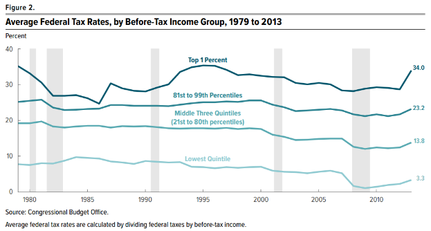 Eine Liniendiagramm, das durchschnittliche Bundessteuersätze nach Einkommensgruppe vor Steuern von 1979 bis 2013 zeigt, mit begleitendem beschreibendem Text.