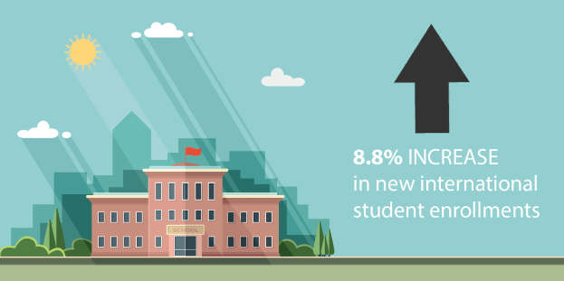 Ein Gebäude mit einer Fahne oben drauf, umgeben von Bäumen und Gras, mit einem bewölkten und sonnigen Himmel im Hintergrund; Text auf der rechten Seite lautet "8 8% Anstieg bei neuen internationalen Studenteneinschreibungen".