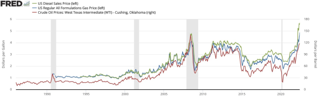Liniengraph, der den US-Dieselverkaufspreis von 1990 bis 2020 mit mehreren farbigen Linien zeigt, die verschiedene Datenserien darstellen.