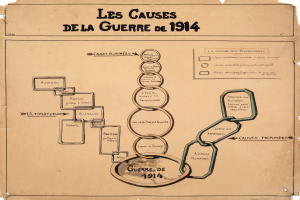 Diagramm mit miteinander verbundenen Kreisen und Pfeilen, das die Ursachen des Ersten Weltkriegs veranschaulicht, begleitet von erklärendem Text.