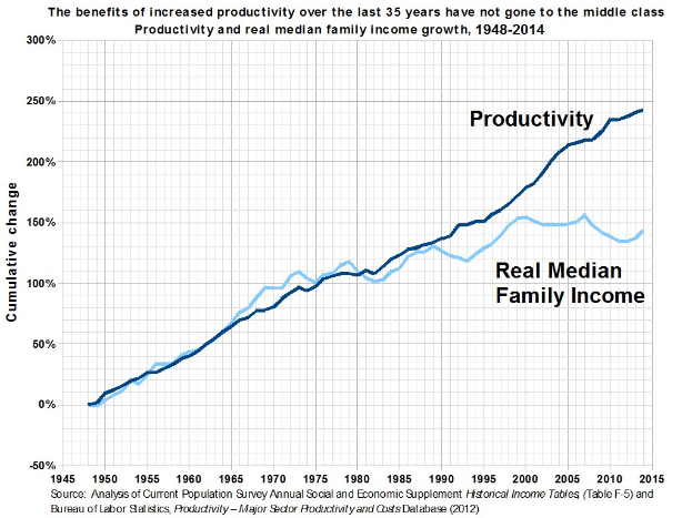 Eine Liniendiagramm auf einem weißen Hintergrund mit der Überschrift "Die Vorteile der gestiegenen Produktivität in den letzten 35 Jahren sind nicht an die Mittelschicht gegangen."